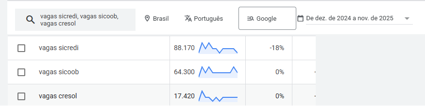 Gráfico mostrando alta concorrência em vagas de cooperativas